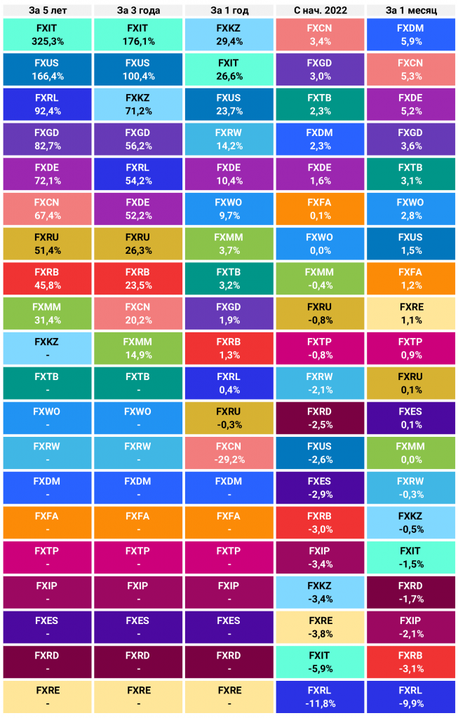 Доходность фондов - Таблица